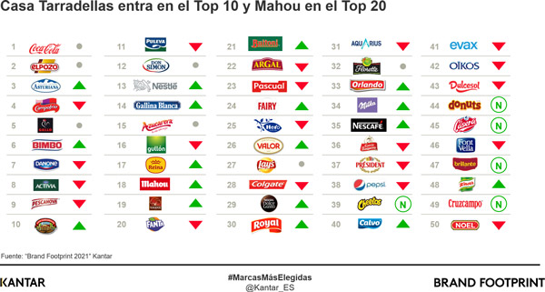 ranking-kantar-marcas-preferidas-hogares-consumo