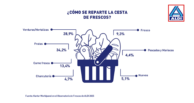 Frutas, verduras y carne lideran la cesta de frescos en los hogares españoles