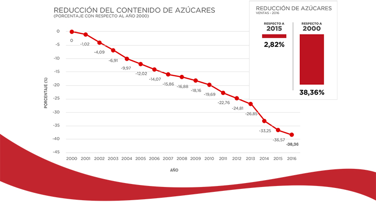 coca-cola-reduccion-azucares