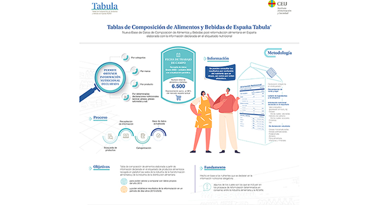 Tabula, la primera base de datos de alimentos y bebidas tras la reformulación alimentaria, con más de 6.500 productos