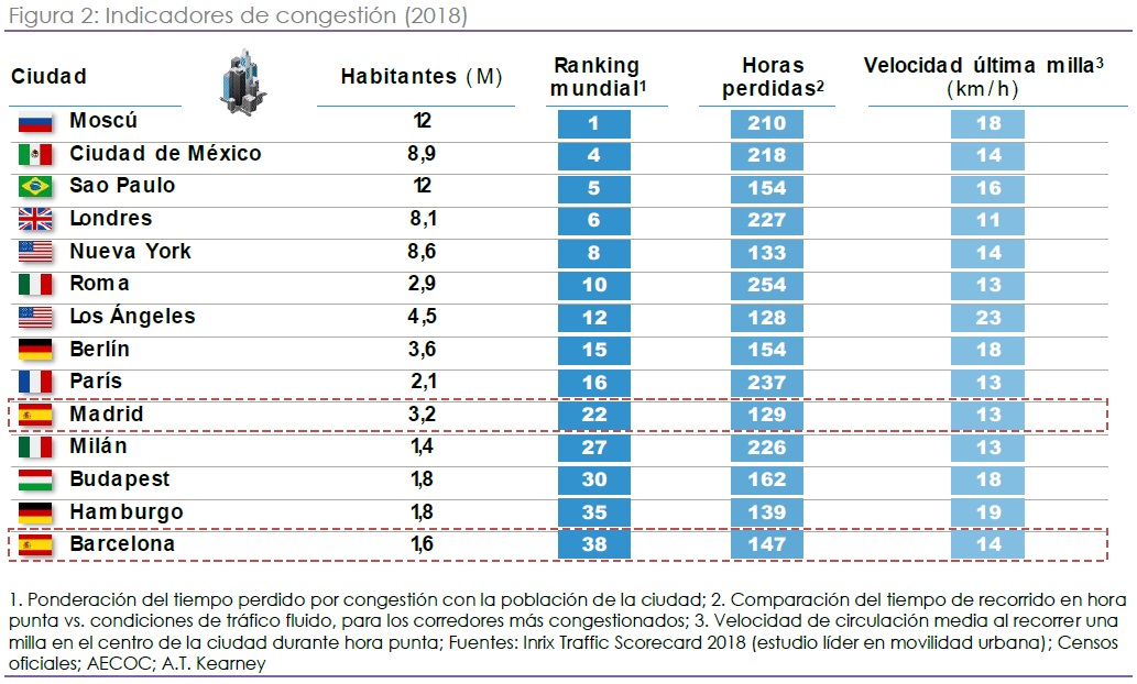 aecoc-movilidad-urbana-transporte-mercancias