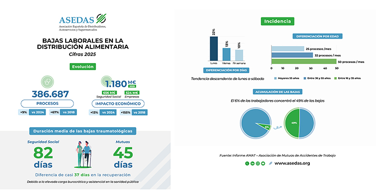 Las bajas laborales por contingencias comunes en la distribución alimentaria ascendió un 9% en 2025