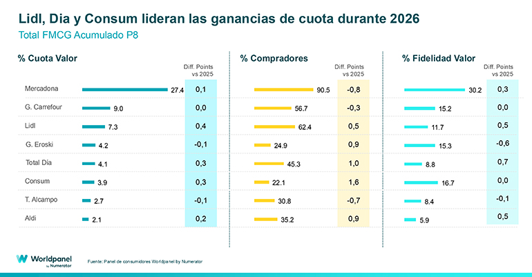 El consumidor multiplica sus visitas a las tiendas y acelera el avance de la marca propia