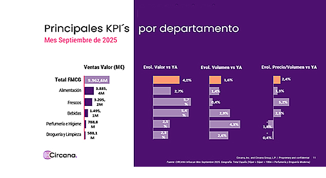 La subida de precios en alimentación lastra la confianza del consumidor