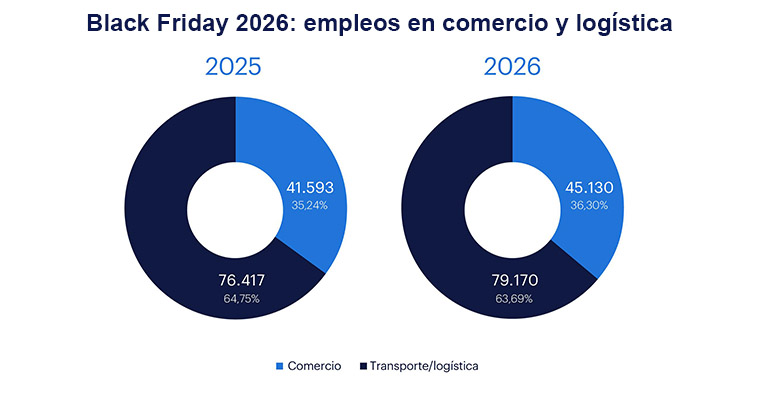 El Black Friday se celebrará el 27 de noviembre y generará 124.300 empleos en España (+5,3%)