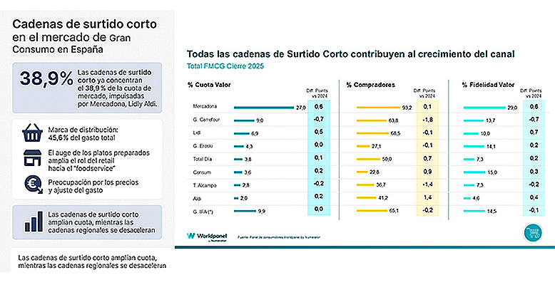 Las cadenas de surtido corto ya controlan el 40% del mercado, impulsadas por Mercadona, Lidl y Aldi