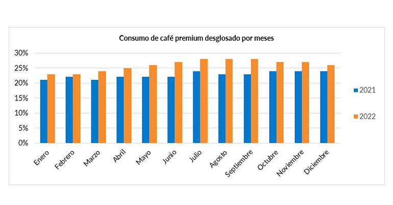 El consumidor de café se sofistica: el consumo de variedades premium crece un 48%en 2022