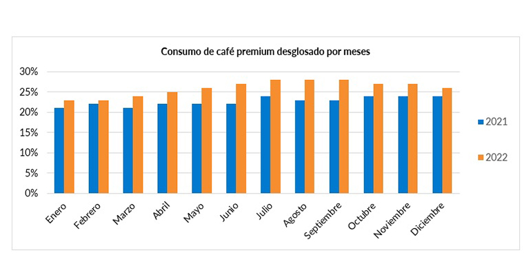 consumo cafés, mediterránea vending