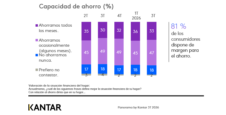 La confianza del consumidor marca su mejor dato desde 2024: 8 de cada 10 españoles ya llegan a final de mes