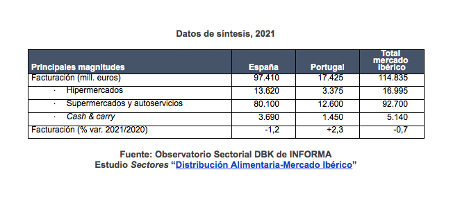 Cifras distribución alimentaria 2021