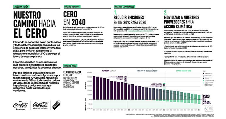 coca-cola-plan-sostenibilidad-emisiones-cero-cambio-climatico