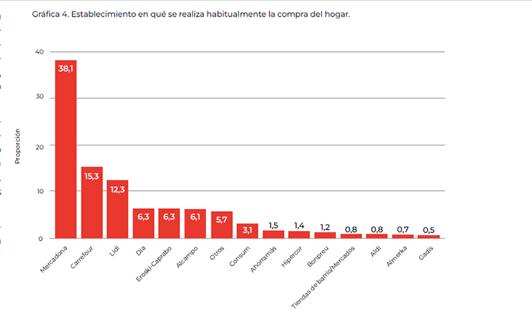 marca-blanca-crece-consumo-supermercados-eae-business-school