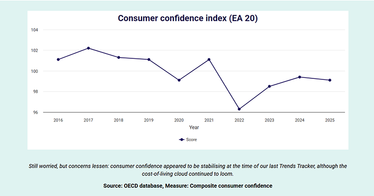 La confianza del consumidor europeo vuelve a caer y obliga al retail a reinventar sus estrategias de venta
