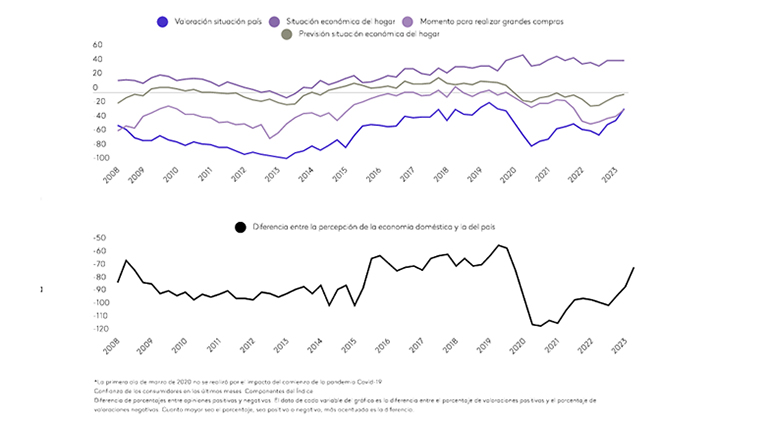 confianza del consumidor 2023, informe Kantar