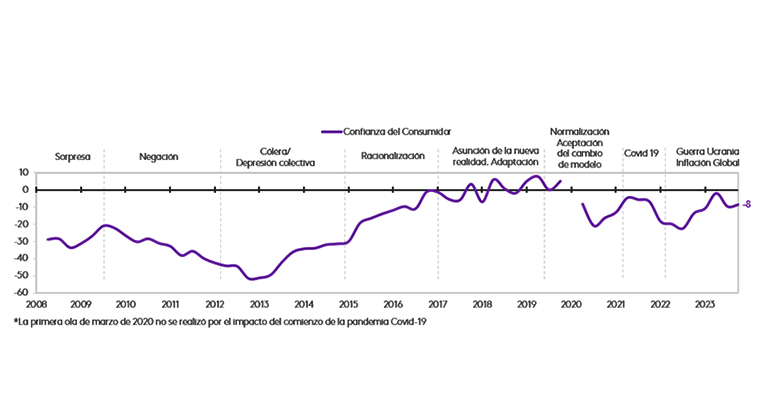 Índice de Confianza del Consumidor, kantar