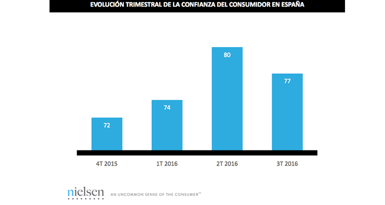 La confianza del consumidor retrocede hasta septiembre lastrada por el pesimismo laboral