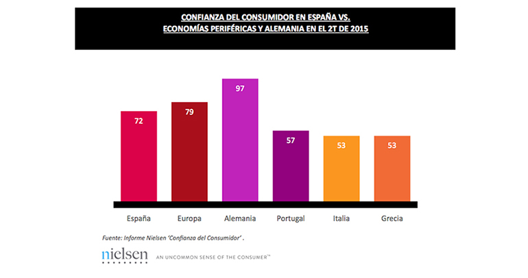 confianza-consumo-nielsen