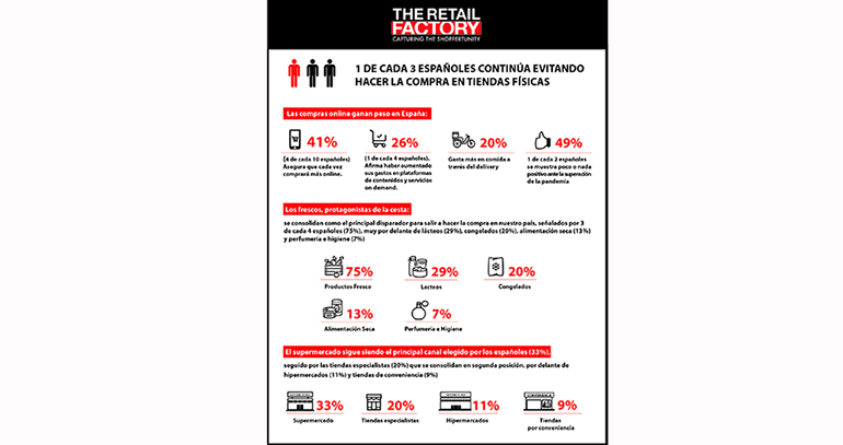 tendencias-consumo-covid-retail-factory