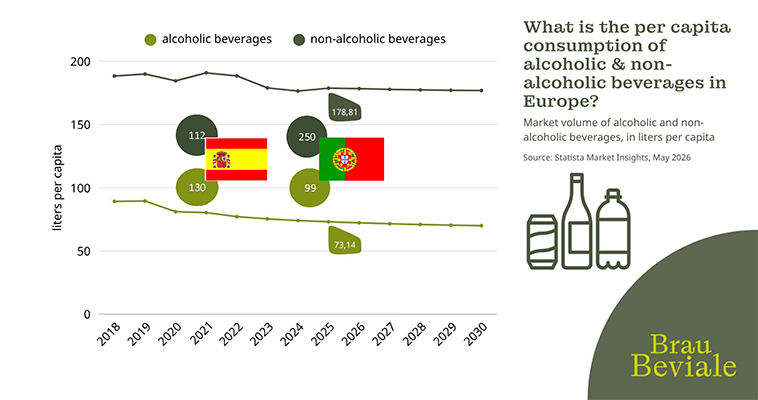 La industria de las bebidas se reúne en BrauBeviale 2026 (Núremberg, 10 al 12 de noviembre)