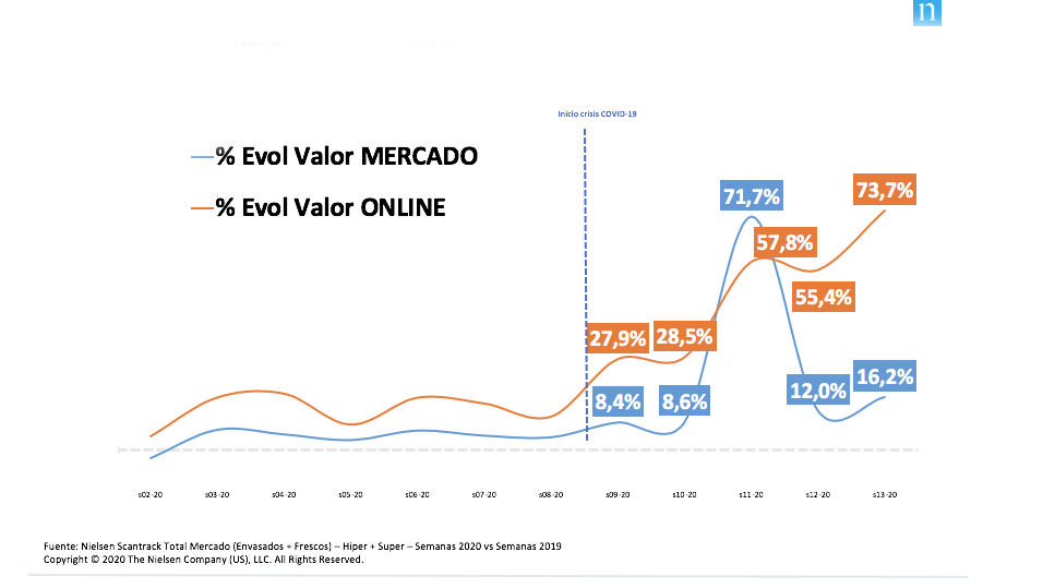 crecimiento-consumo-online-coronavirus-nielsen