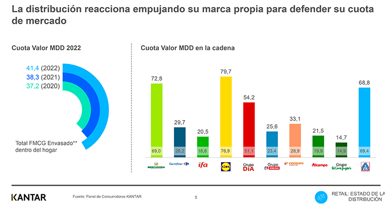 Cuota de supermercados, informe Distribución Kantar 