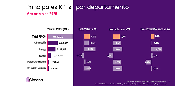 datos gran consumo 2025