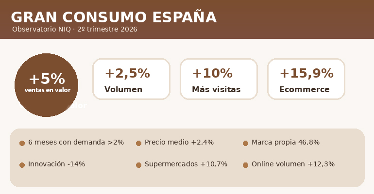 datos gran consumo 2026 