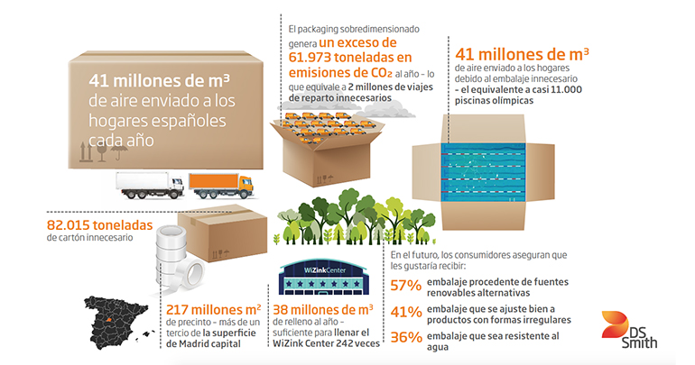 Entregas online:  viajan 41 millones de metros cúbicos de aire en los paquetes que se envían