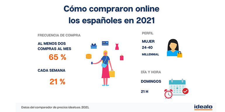 Radiografíamos el e-Commerce: en 2021 compramos al menos 2 productos online al mes