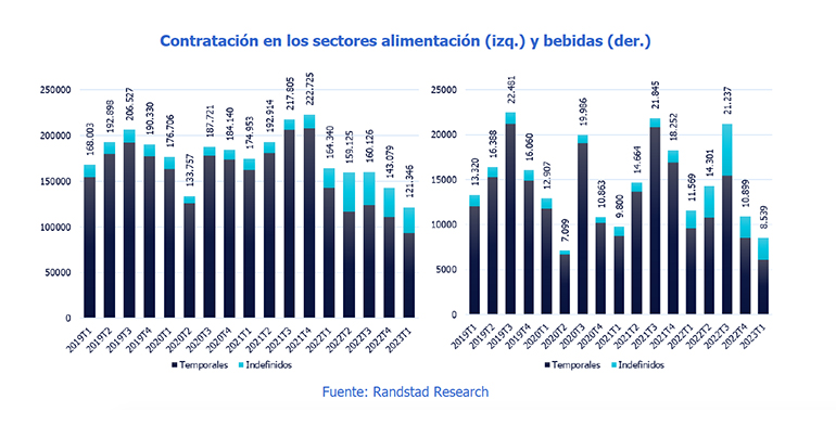 La industria de la alimentación y bebidas recupera los niveles prepandemia en empleo