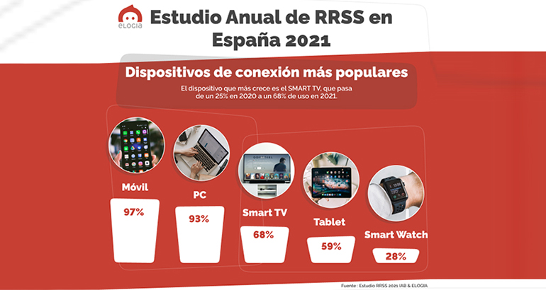 estudio-consumo-redes-sociales-dispositivos-retail-elogia