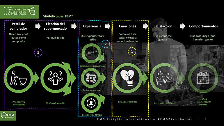Emociones compra en supermercados 