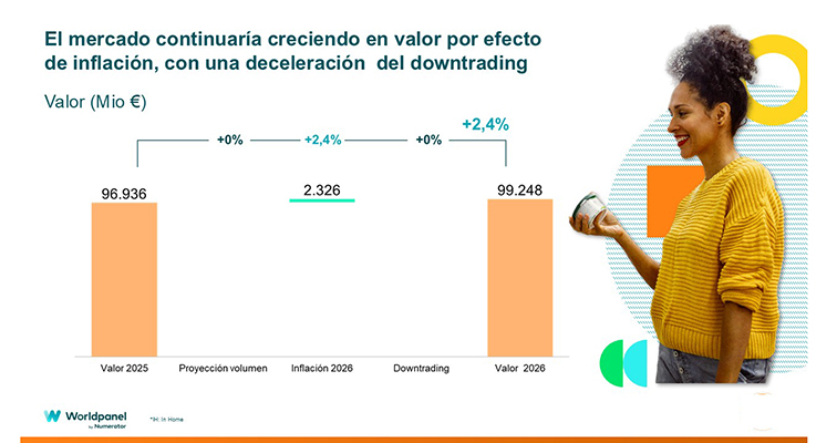 Estabilidad para el gran consumo en 2026 y un crecimiento del 3% espoleado por la inflación