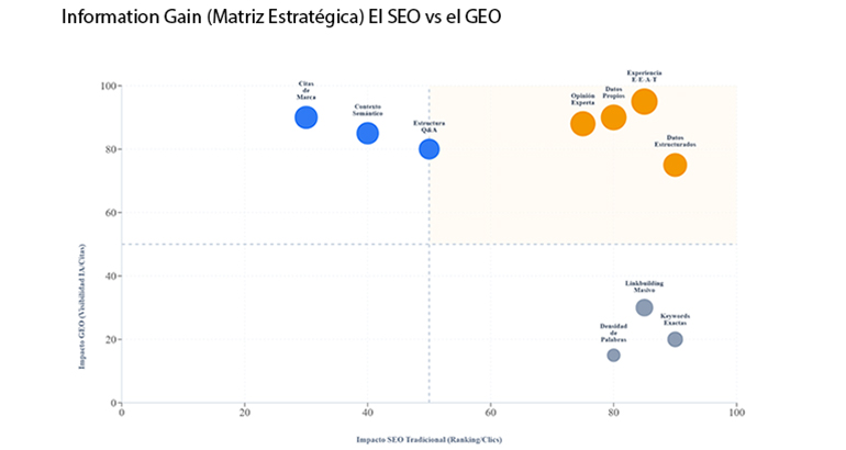 comparativa GEO y SEO en posicionamiento web