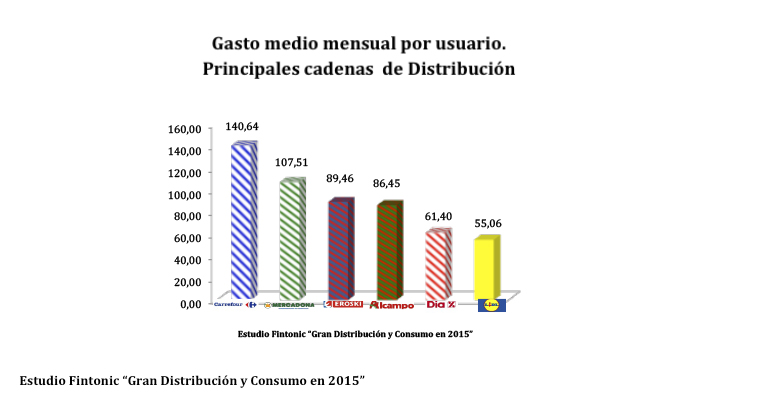 gasto-supermercados-2015