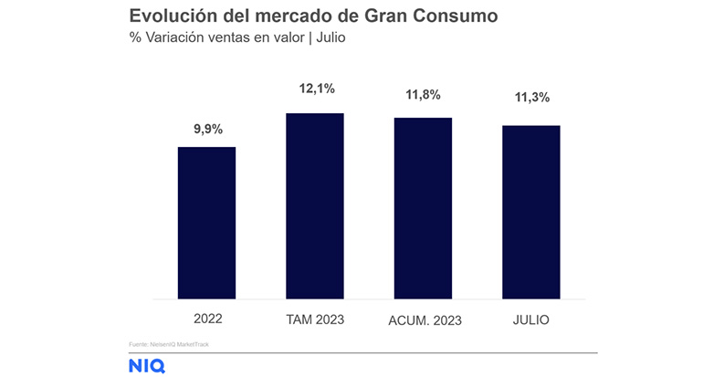 Los hogares españoles incrementaron su gasto en la cesta de la compra un 11,3% en julio