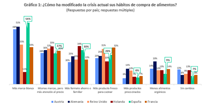 Cómo han cambiado hábitos compra con la inflación