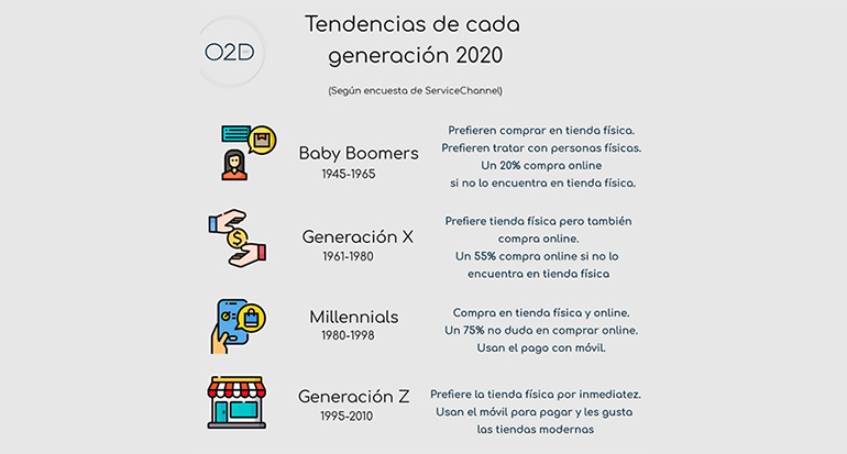 consumo-generaciones-habitos-online-fisico