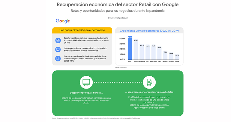 Exprimir las herramientas digitales de Google: 3 casos de éxito del sector retail durante la pandemia