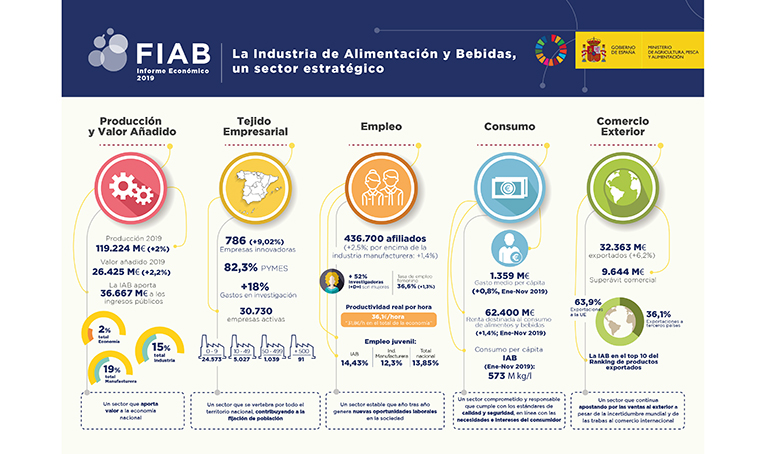 fiab-datos-industria-alimentacion-covid19