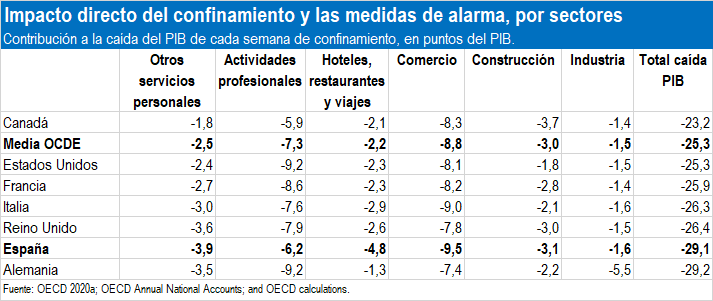 comercio-impacto-covid19-ocde-anged