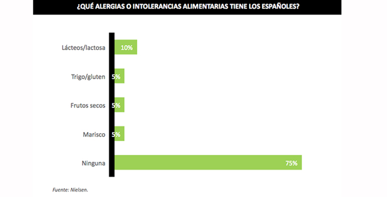 consumidor-alergias-alimentos-nielsen