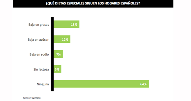 consumidor-dietas-alimentos-nielsen