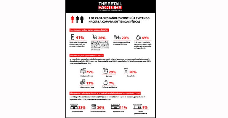 ¿Cómo ha cambiado el shopper en este año de pandemia?