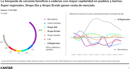 kantar-ecommerce-super-regionales-covid19