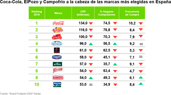 kantar-marcas-cocacola-elpozo