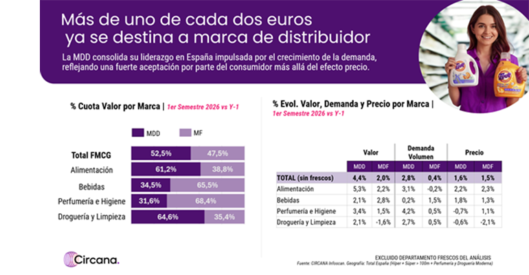 La marca blanca bate récords y ya supera la mitad del gasto en gran consumo en España