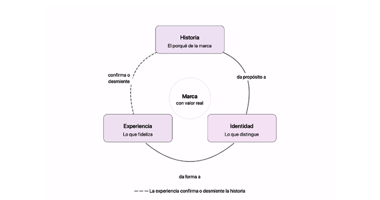Marcas valor real