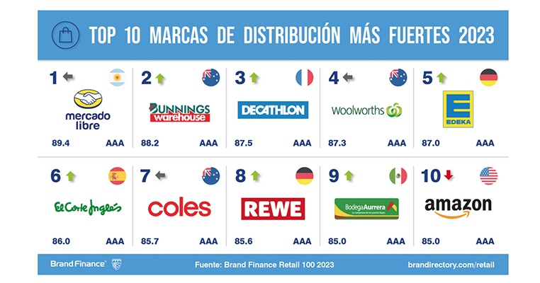 Marcas distribución más valiosas