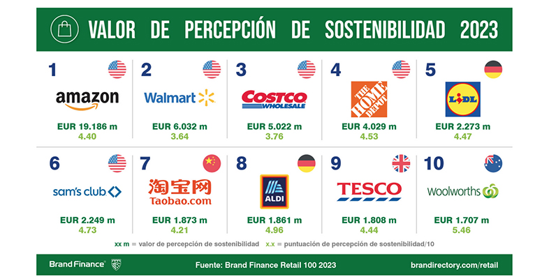 Marcas distribución más sostenibles